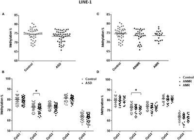 Analysis of Global and Local DNA Methylation Patterns in Blood Samples of Patients With Autism Spectrum Disorder